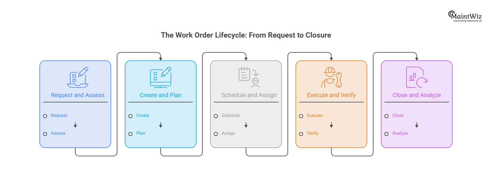 Work order management lifecycle from maintenance request through planning, execution, verification and closure.
