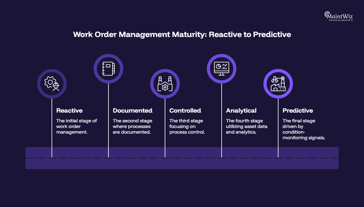 Five-stage work order management maturity roadmap from reactive maintenance to predictive maintenance.