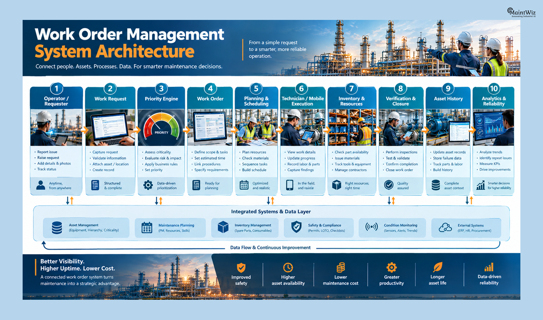 Work order management architecture connecting requests, planning, technicians, inventory, closure, asset history and analytics.