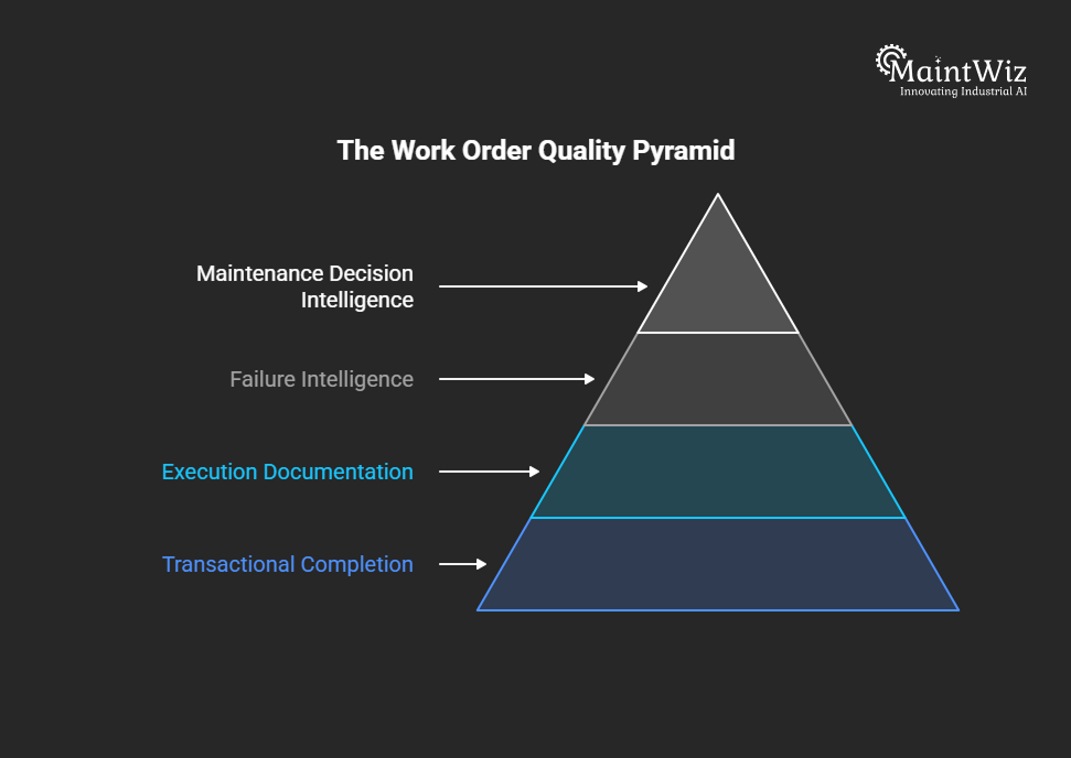 Work order quality pyramid showing progression from basic completion to maintenance decision intelligence.