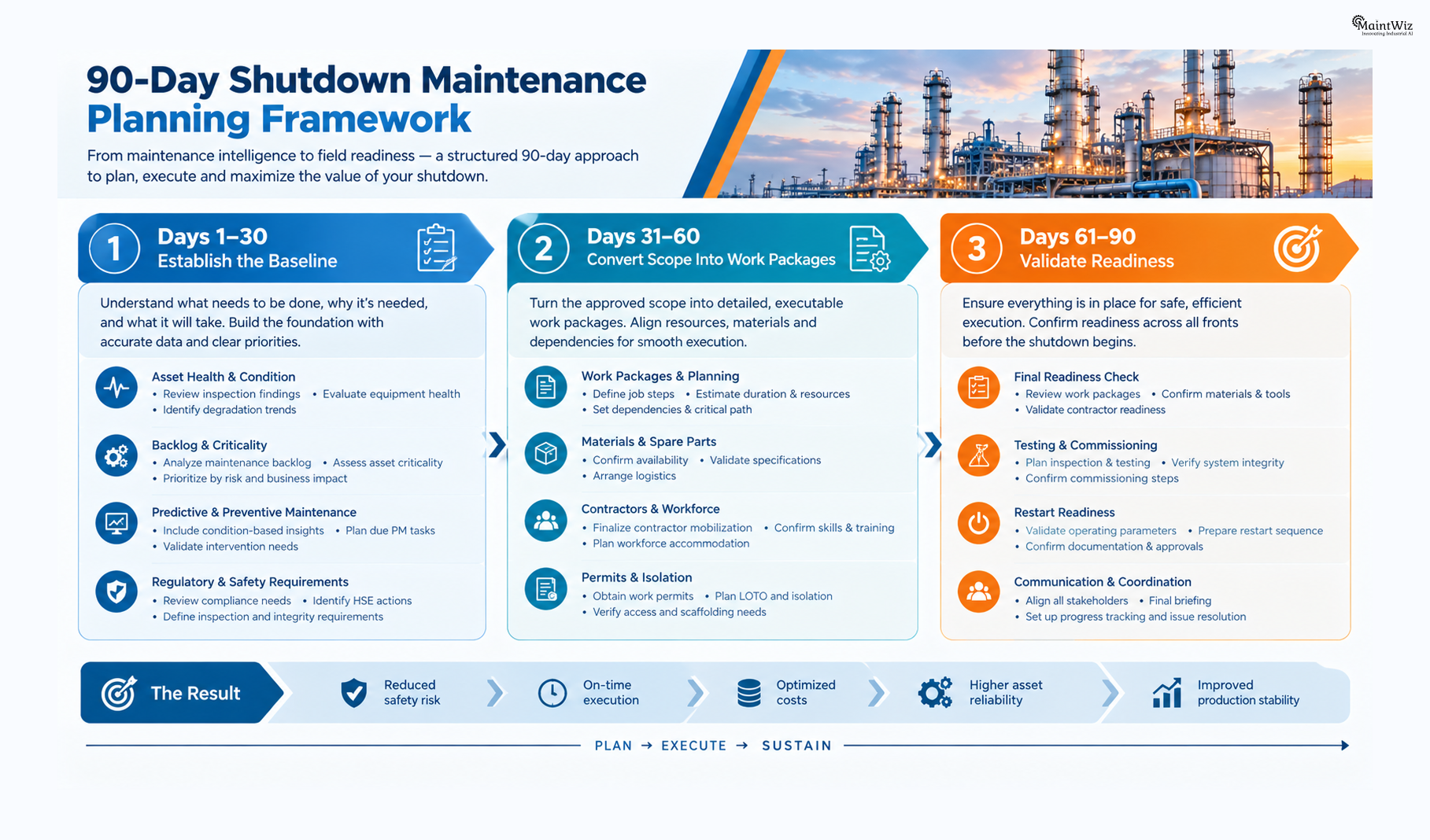 90-day shutdown maintenance planning roadmap