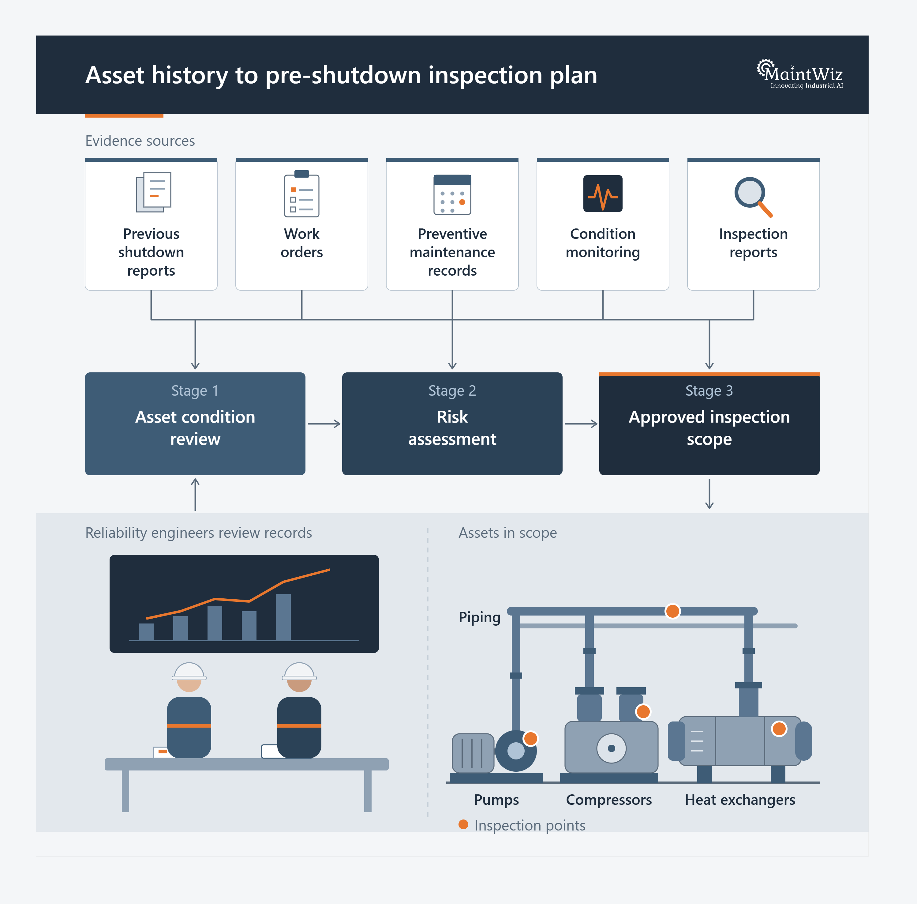 Asset history framework connecting maintenance records and condition data to pre-shutdown inspection planning.