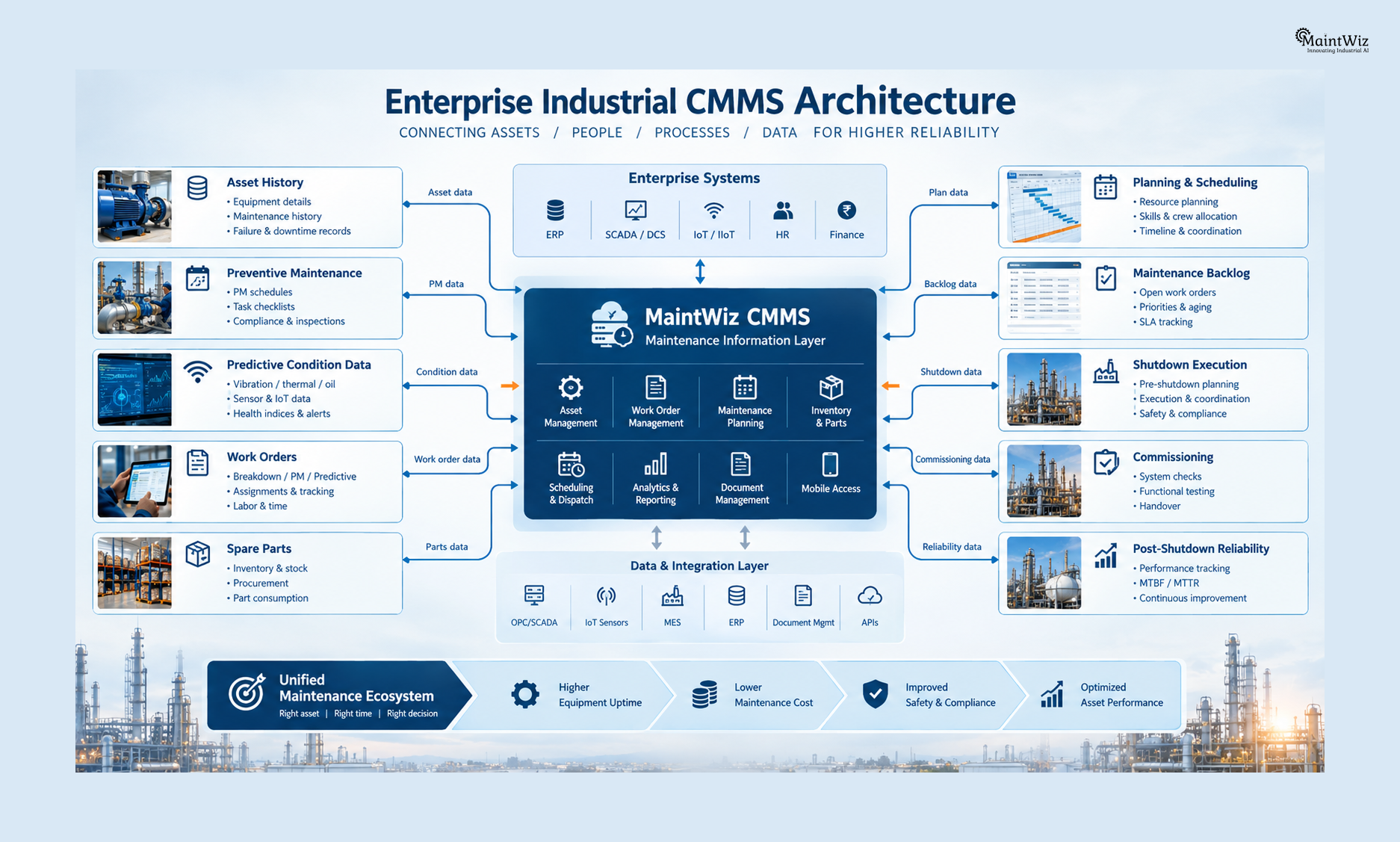 CMMS architecture for shutdown maintenance planning