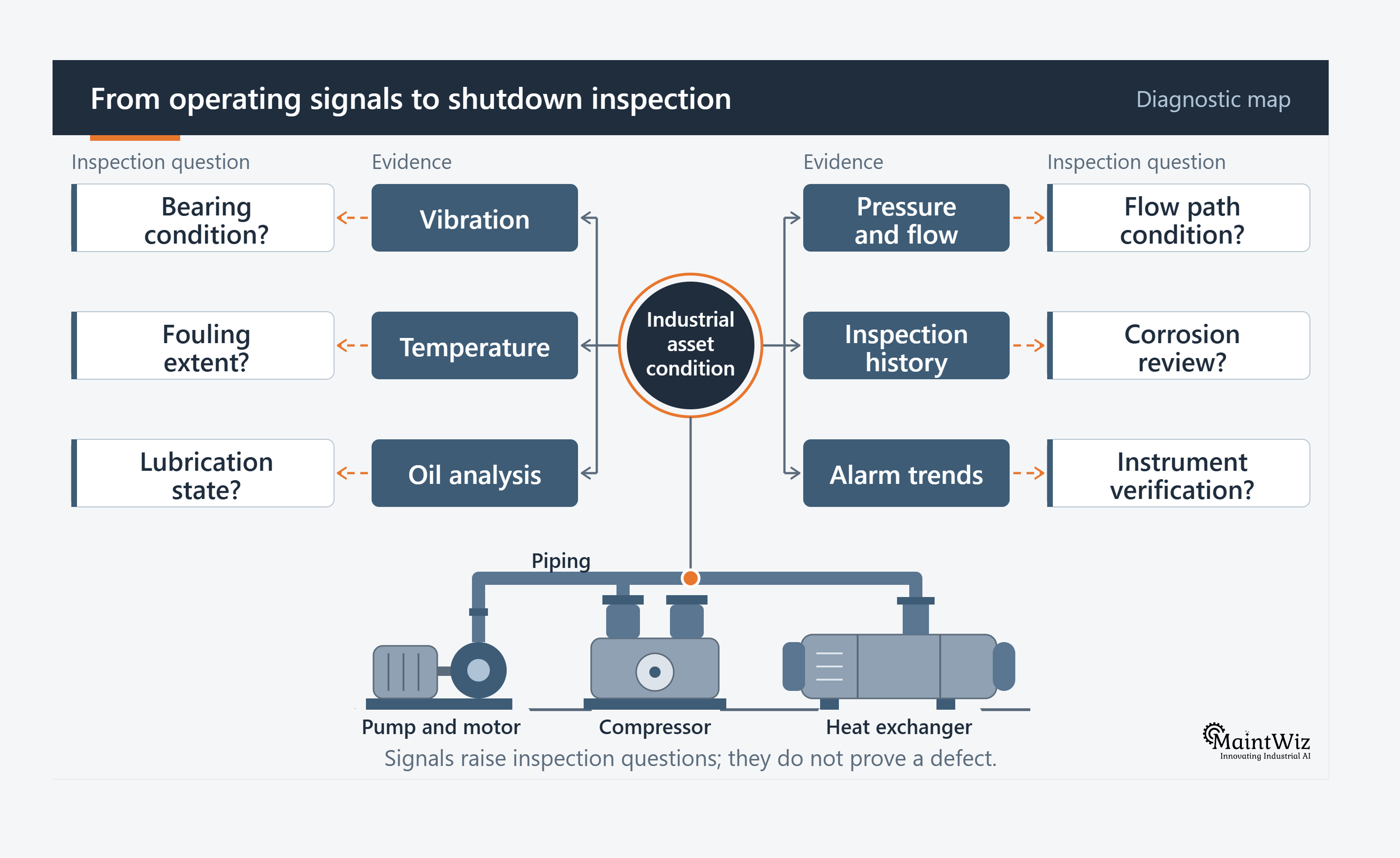 Condition-monitoring diagnostic map connecting equipment signals to pre-shutdown inspection questions.