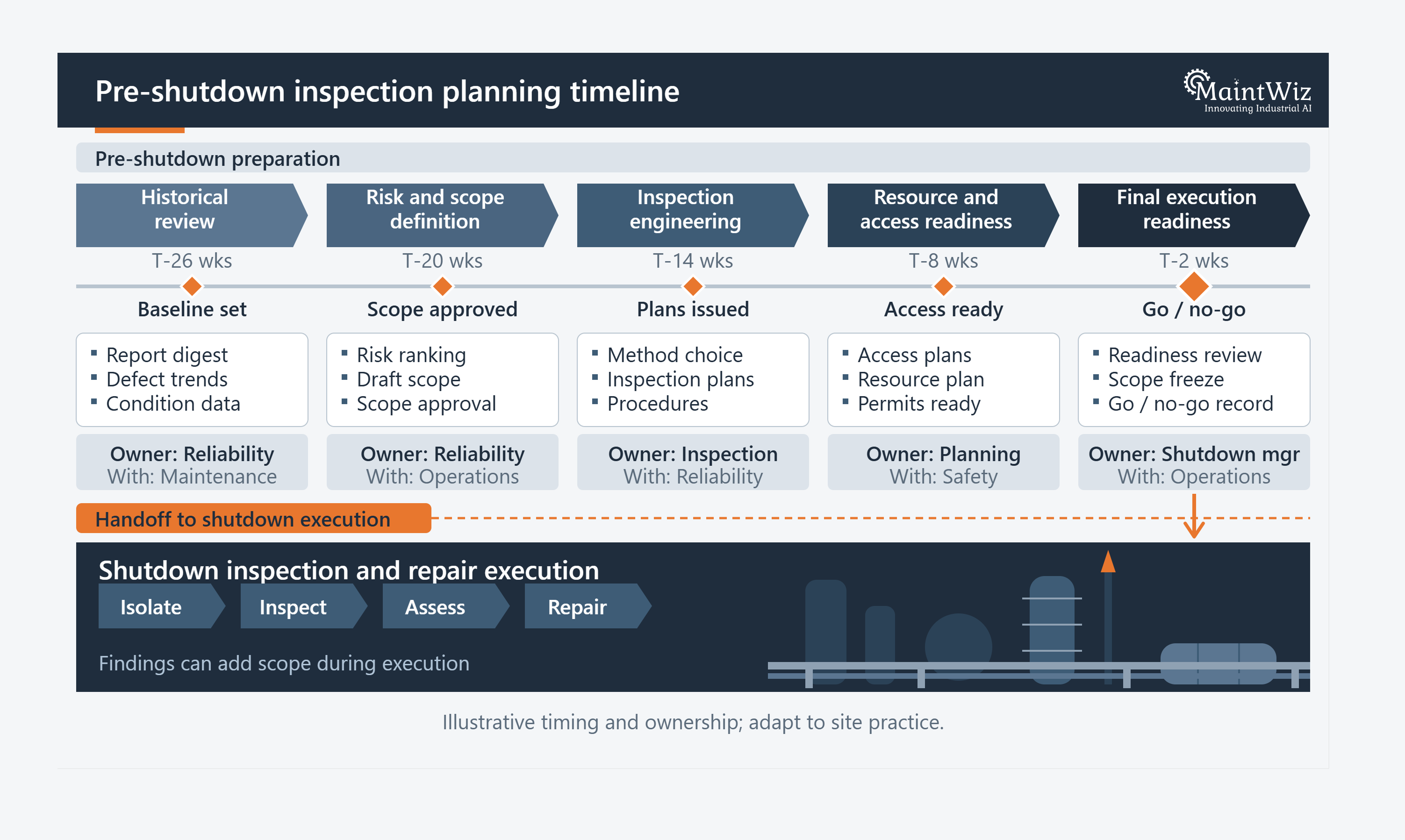 Pre-shutdown inspection planning timeline showing asset review, risk assessment, inspection engineering, resource readiness, and final approval.
