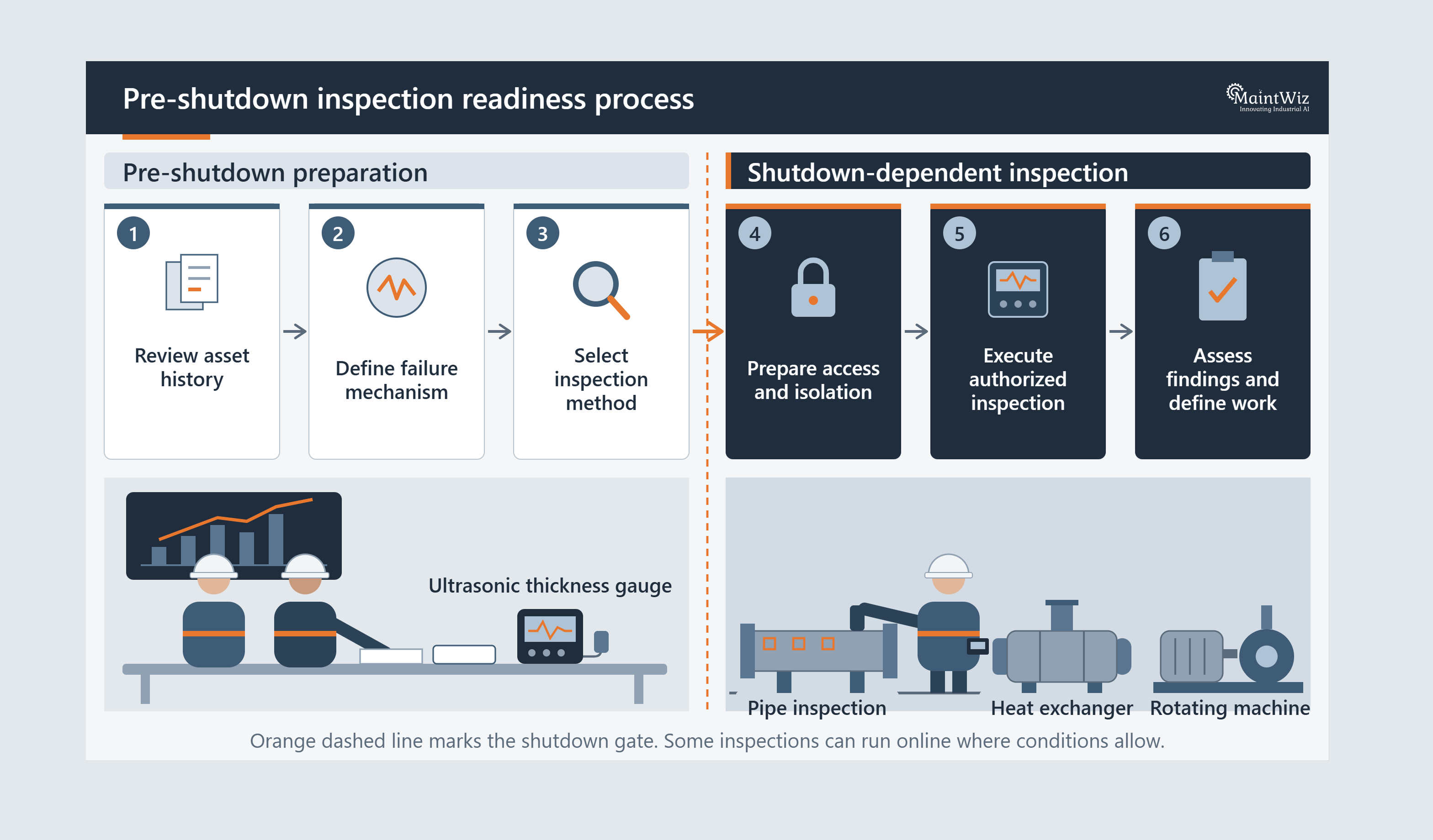 Pre-shutdown inspection readiness process from asset-history review to findings assessment and work definition.