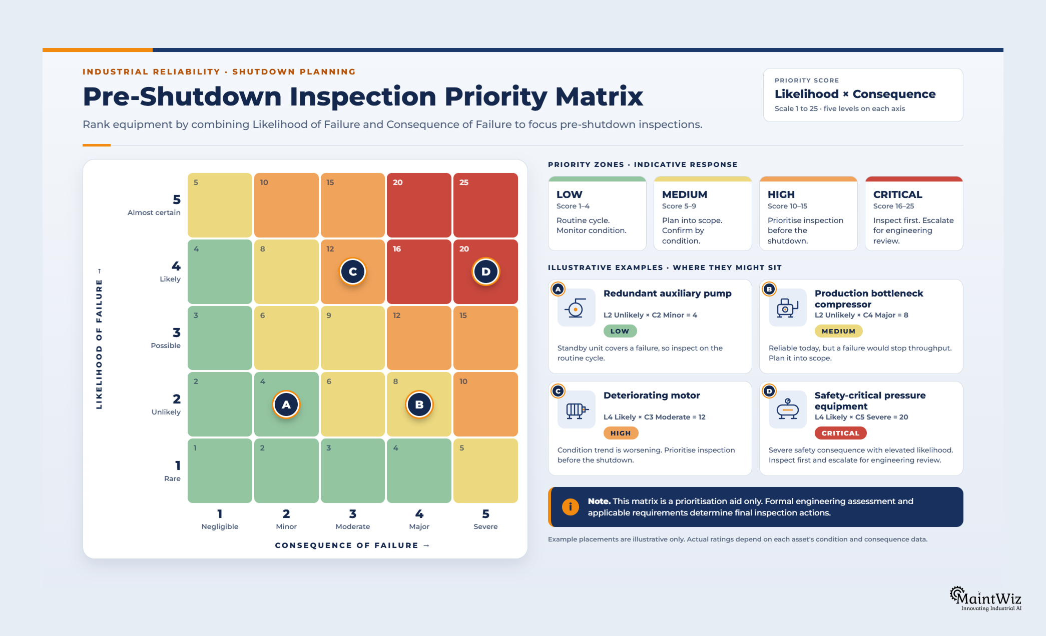 Pre-shutdown inspection risk matrix ranking equipment by likelihood and consequence of failure.