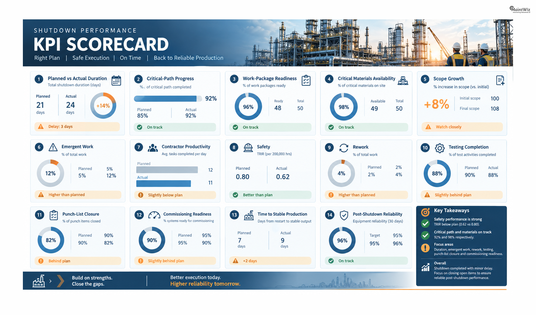 Shutdown maintenance KPI comparison dashboard
