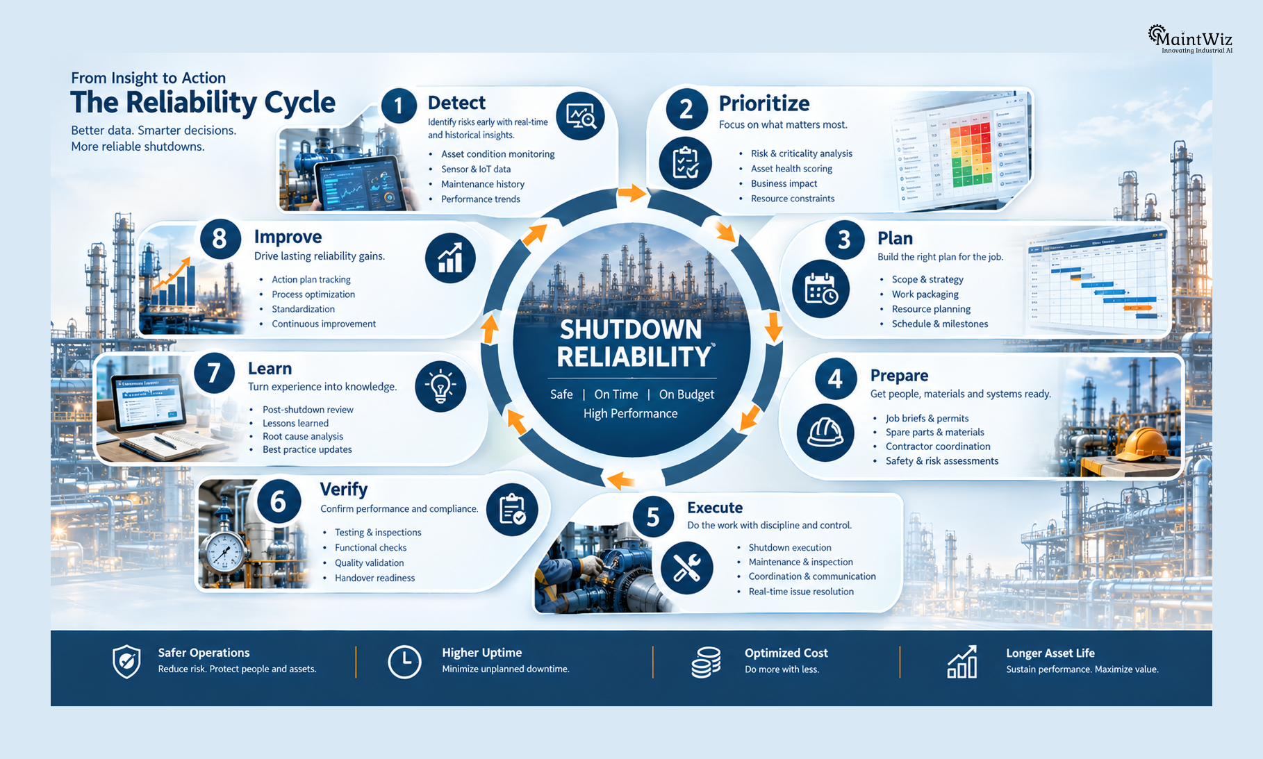 Shutdown maintenance reliability improvement cycle